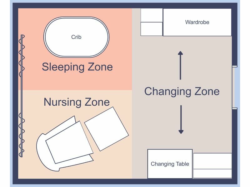 zones in nursery