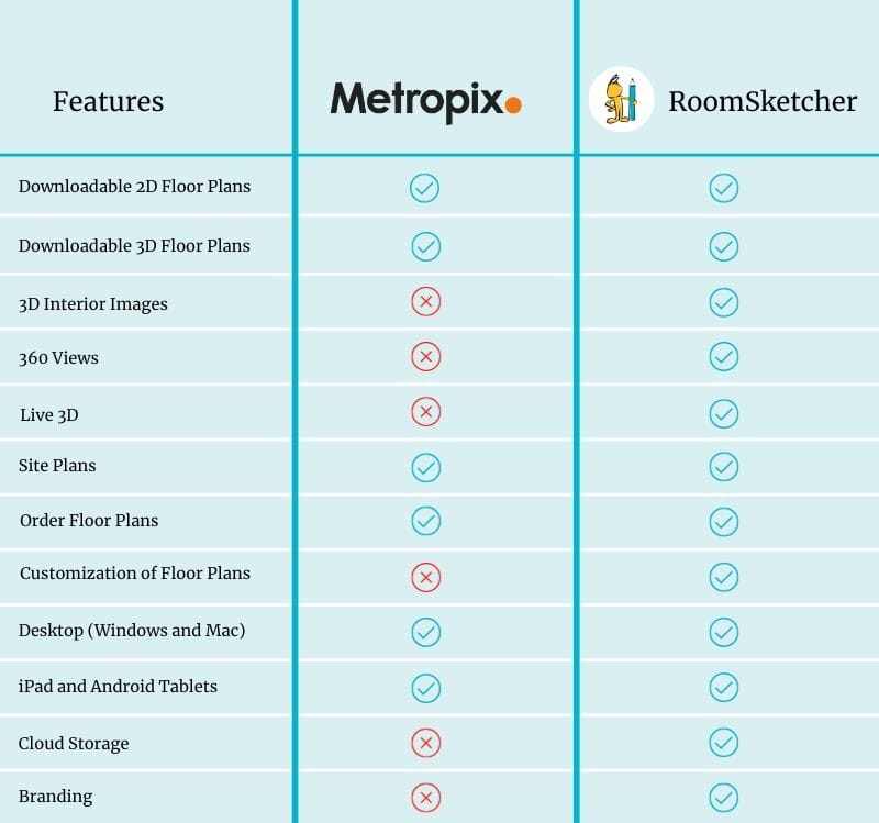 Metropix vs RoomSketcher comparison chart features