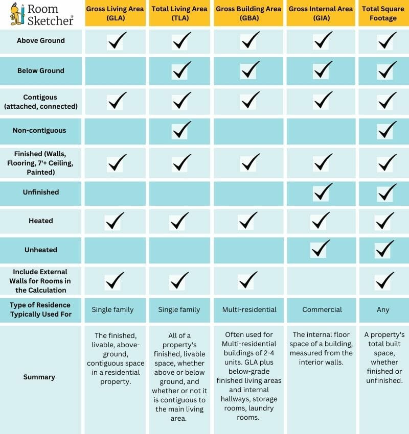 GLA vs TLA vs GBA vs GIA vs total square footage