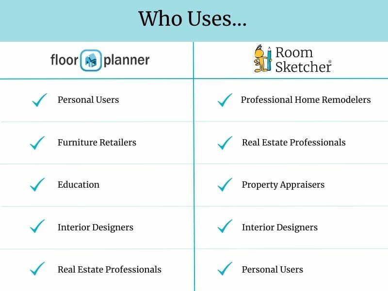 Who uses Floorplanner vs RoomSketcher